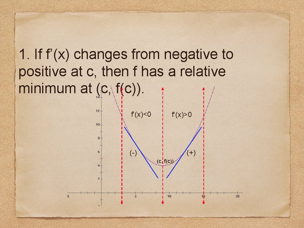1. If f’(x) changes from negative to positive at c, then f has a