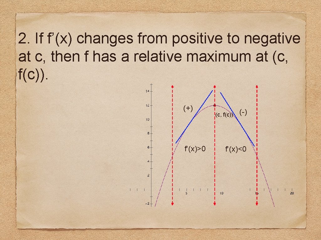 2. If f’(x) changes from positive to negative at c, then f has a
