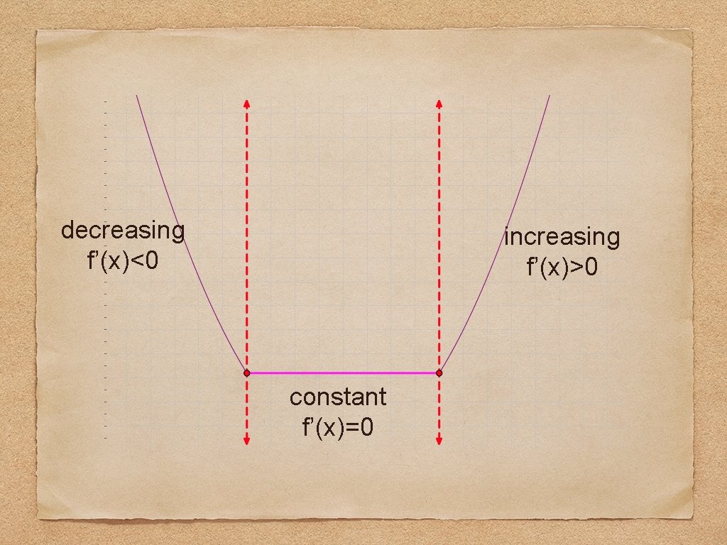decreasing f’(x)<0 increasing f’(x)>0 constant f’(x)=0 