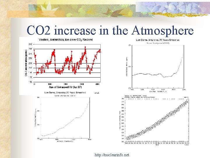 CO 2 increase in the Atmosphere http: //nuclearinfo. net 