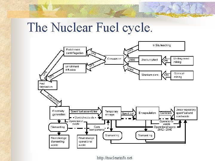 The Nuclear Fuel cycle. http: //nuclearinfo. net 