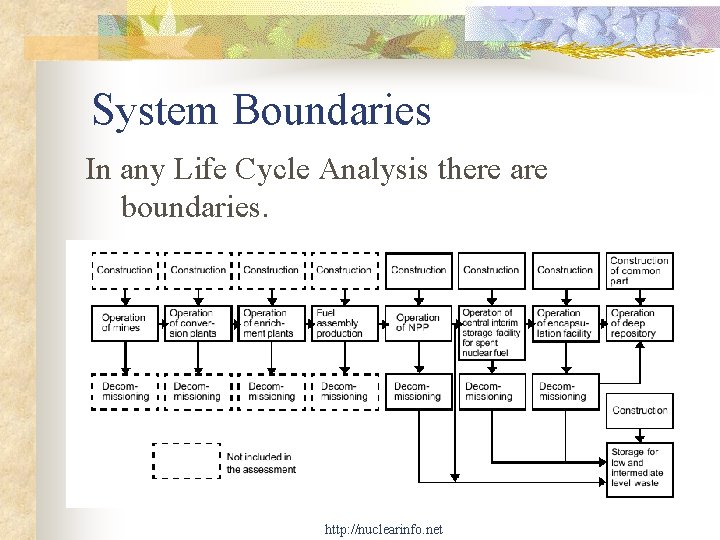 System Boundaries In any Life Cycle Analysis there are boundaries. http: //nuclearinfo. net 