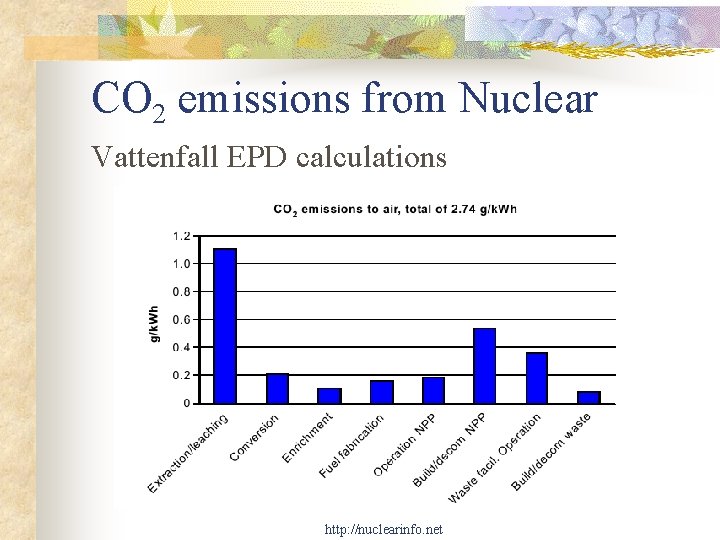 CO 2 emissions from Nuclear Vattenfall EPD calculations http: //nuclearinfo. net 