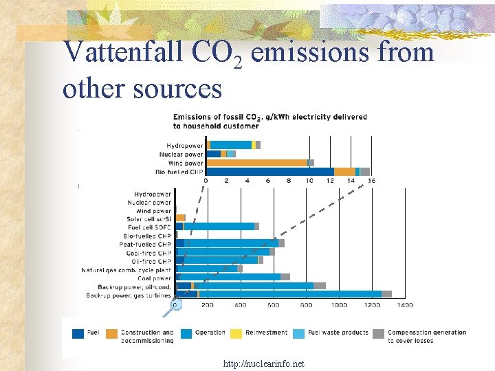 Vattenfall CO 2 emissions from other sources http: //nuclearinfo. net 