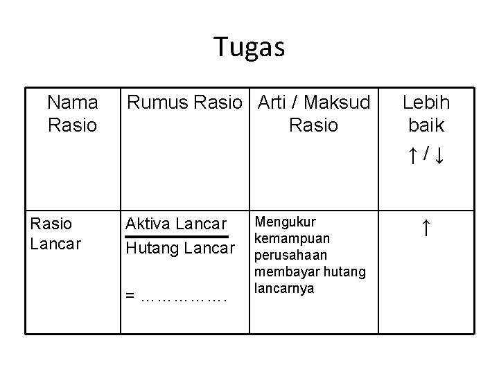 Tugas Nama Rasio Lancar Rumus Rasio Arti / Maksud Rasio Aktiva Lancar Hutang Lancar