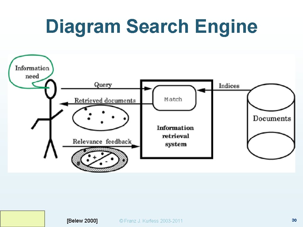 Diagram Search Engine [Belew 2000] © Franz J. Kurfess 2003 -2011 30 