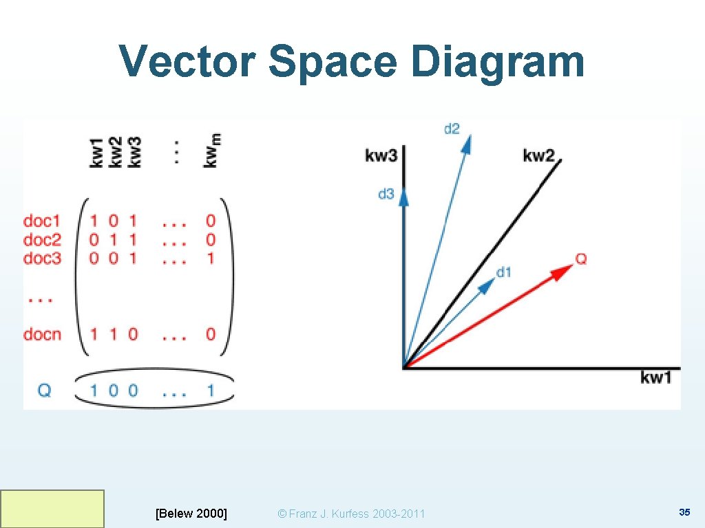 Vector Space Diagram [Belew 2000] © Franz J. Kurfess 2003 -2011 35 