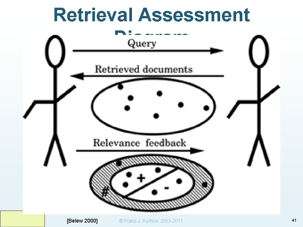 Retrieval Assessment Diagram [Belew 2000] © Franz J. Kurfess 2003 -2011 41 
