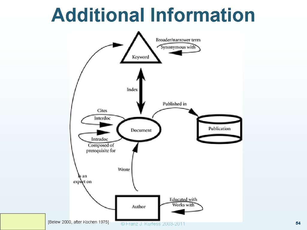 Additional Information Sources [Belew 2000, after Kochen 1975] © Franz J. Kurfess 2003 -2011