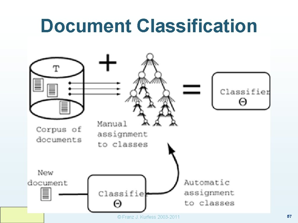 Document Classification © Franz J. Kurfess 2003 -2011 57 