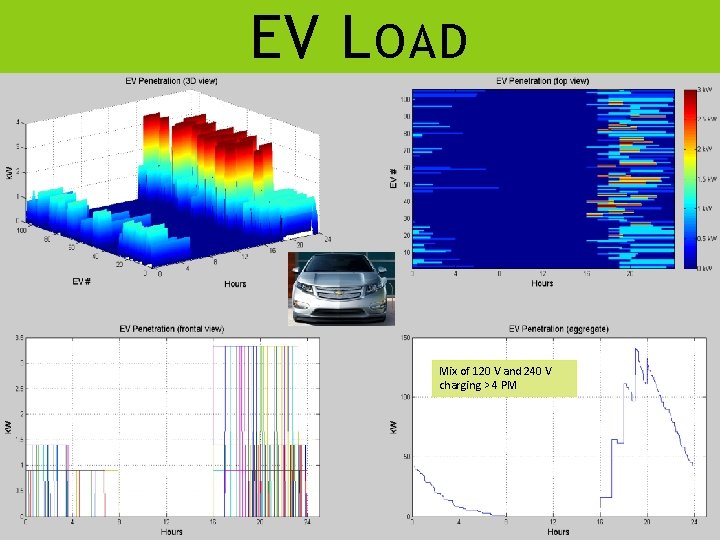 EV L OAD Mix of 120 V and 240 V charging > 4 PM