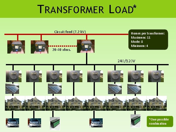 T RANSFORMER L OAD* Circuit feed (7. 2 k. V) 20 -40 xfms. Homes