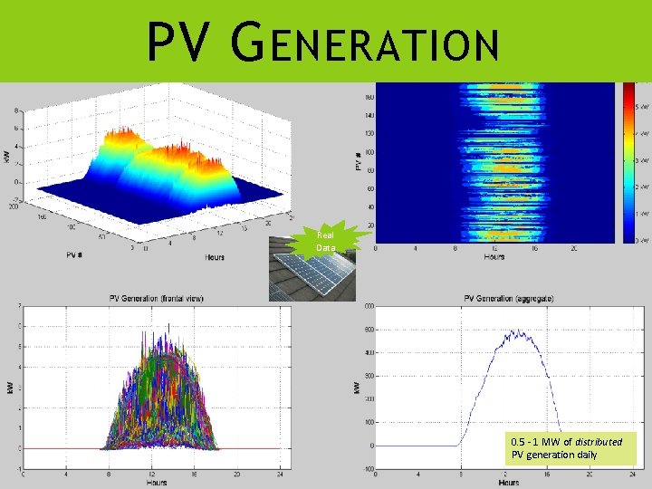 PV G ENERATION Real Data 0. 5 - 1 MW of distributed PV generation