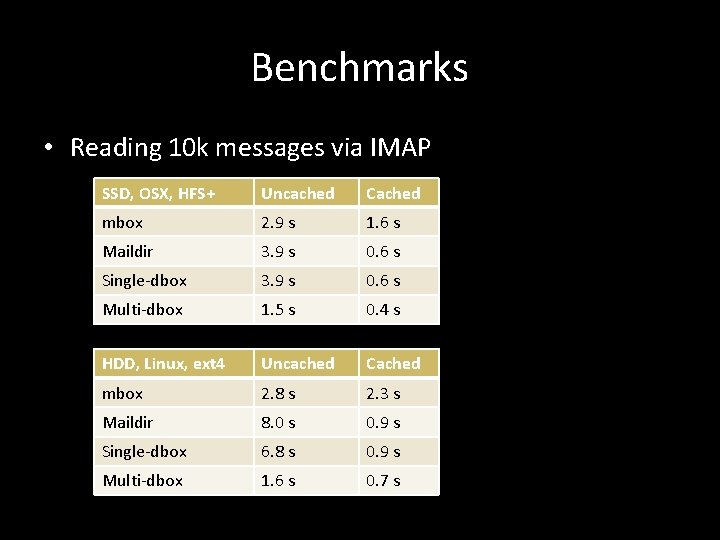 Benchmarks • Reading 10 k messages via IMAP SSD, OSX, HFS+ Uncached Cached mbox