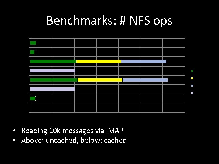 Benchmarks: # NFS ops mbox Maildir Reads Lookup sdbox Access Getattr mdbox 0 5000