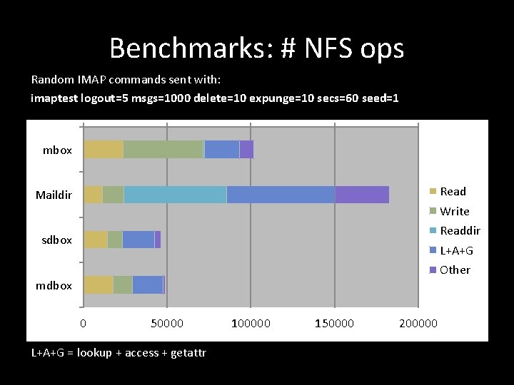 Benchmarks: # NFS ops Random IMAP commands sent with: imaptest logout=5 msgs=1000 delete=10 expunge=10