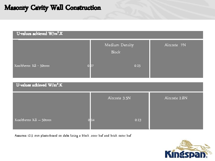 Masonry Cavity Wall Construction U-values achieved W/m 2. K Medium Density Block Kooltherm K