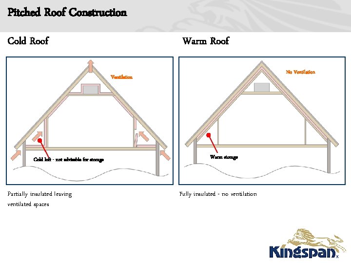 Pitched Roof Construction Cold Roof Warm Roof No Ventilation Cold loft - not advisable