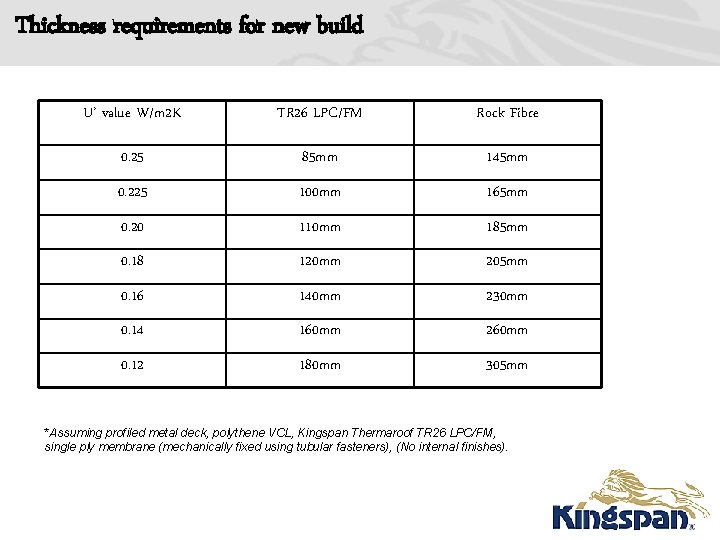 Thickness requirements for new build U’ value W/m 2 K TR 26 LPC/FM Rock