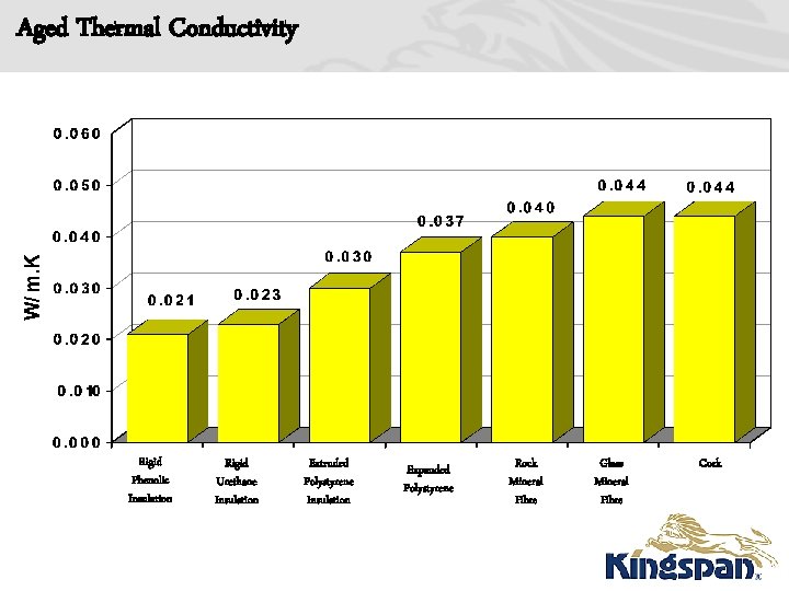 Aged Thermal Conductivity Rigid Phenolic Insulation Rigid Urethane Insulation Extruded Polystyrene Insulation Expanded Polystyrene