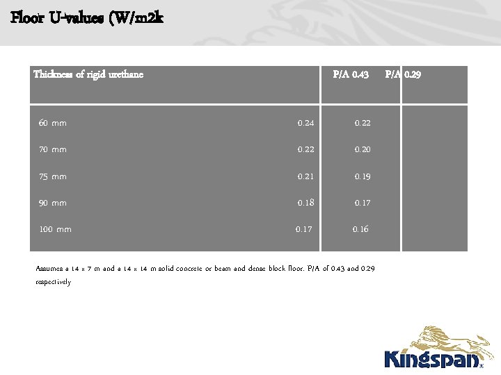 Floor U-values (W/m 2 k Thickness of rigid urethane P/A 0. 43 60 mm