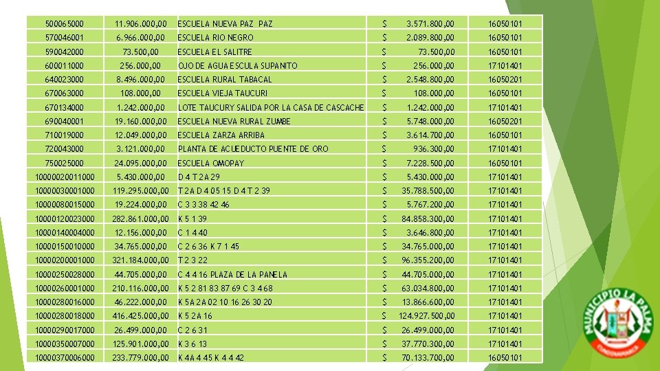 500065000 11. 906. 000, 00 ESCUELA NUEVA PAZ $ 3. 571. 800, 00 16050101 500065000 11. 906. 000, 00 ESCUELA NUEVA PAZ $ 3. 571. 800, 00 16050101