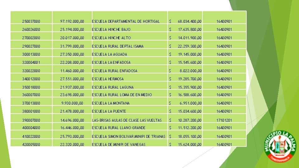 250037000 97. 192. 000, 00 ESCUELA DEPARTAMENTAL DE HORTIGAL $ 68. 034. 400, 00 250037000 97. 192. 000, 00 ESCUELA DEPARTAMENTAL DE HORTIGAL $ 68. 034. 400, 00