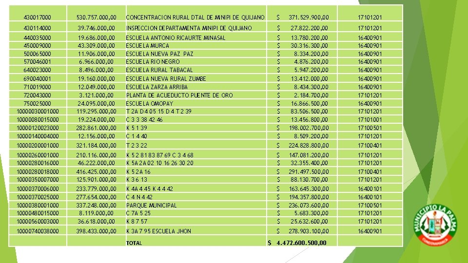 430017000 530. 757. 000, 00 CONCENTRACION RURAL DTAL DE MINIPI DE QUIJANO $ 371. 430017000 530. 757. 000, 00 CONCENTRACION RURAL DTAL DE MINIPI DE QUIJANO $ 371.