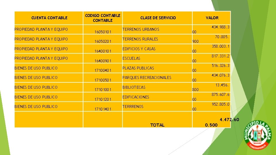 CODIGO CONTABLE CUENTA CONTABLE PROPIEDAD PLANTA Y EQUIPO 16050101 PROPIEDAD PLANTA Y EQUIPO 16050201 CODIGO CONTABLE CUENTA CONTABLE PROPIEDAD PLANTA Y EQUIPO 16050101 PROPIEDAD PLANTA Y EQUIPO 16050201