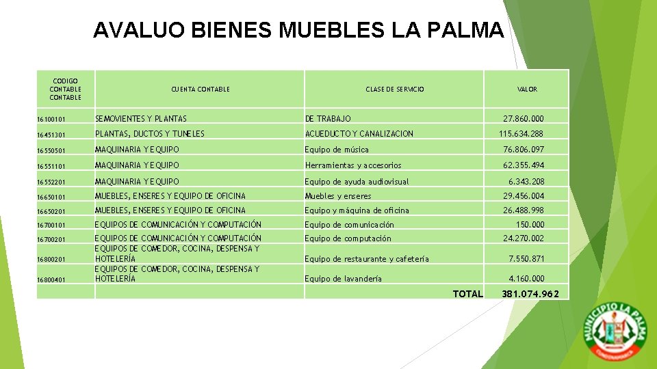 AVALUO BIENES MUEBLES LA PALMA CODIGO CONTABLE CUENTA CONTABLE CLASE DE SERVICIO VALOR 16100101 AVALUO BIENES MUEBLES LA PALMA CODIGO CONTABLE CUENTA CONTABLE CLASE DE SERVICIO VALOR 16100101
