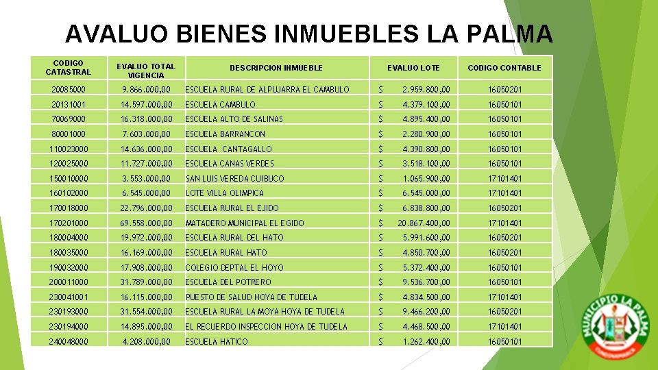 AVALUO BIENES INMUEBLES LA PALMA CODIGO CATASTRAL EVALUO TOTAL VIGENCIA 20085000 9. 866. 000, AVALUO BIENES INMUEBLES LA PALMA CODIGO CATASTRAL EVALUO TOTAL VIGENCIA 20085000 9. 866. 000,