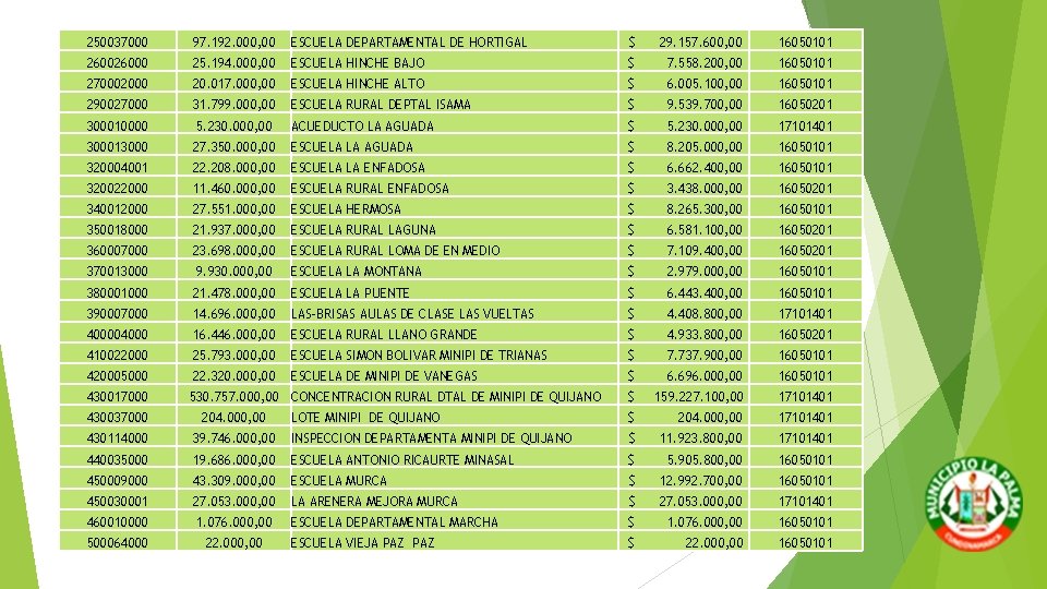 250037000 97. 192. 000, 00 ESCUELA DEPARTAMENTAL DE HORTIGAL $ 29. 157. 600, 00 250037000 97. 192. 000, 00 ESCUELA DEPARTAMENTAL DE HORTIGAL $ 29. 157. 600, 00