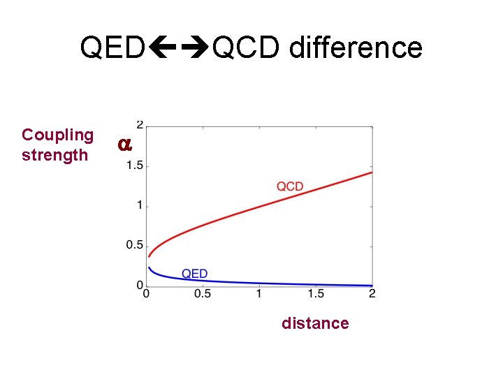 QED QCD difference Coupling strength a distance 