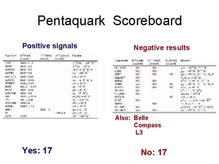 Pentaquark Scoreboard Positive signals Negative results Also: Belle Compass L 3 Yes: 17 No: