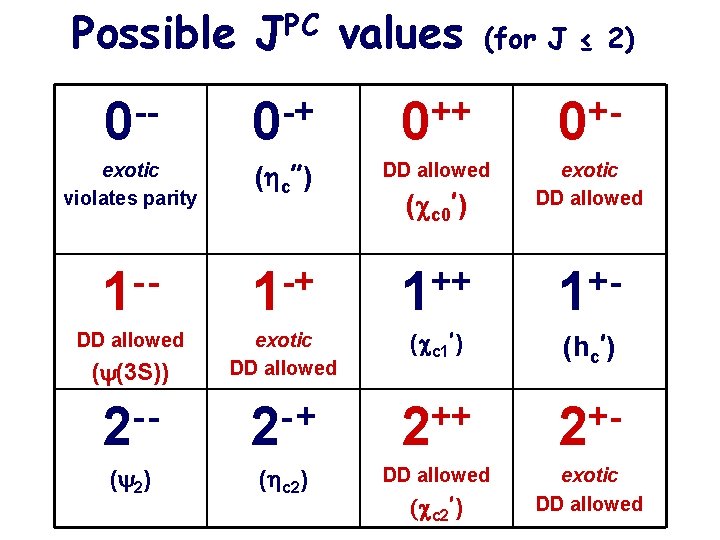 PC J Possible values -0 -+ 0 +0 exotic violates parity (hc”) DD allowed