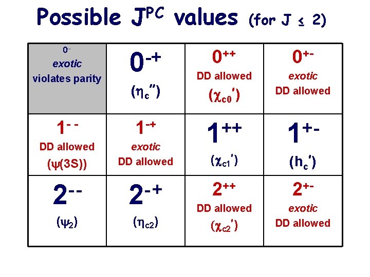 Possible 0 -- exotic violates parity PC J values -+ 0 0++ 0+- DD