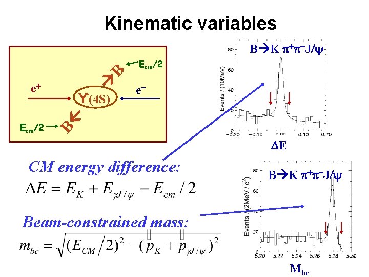 Kinematic variables B B K + -J/y e+ e- B Ecm/2 ϒ(4 S) Ecm/2