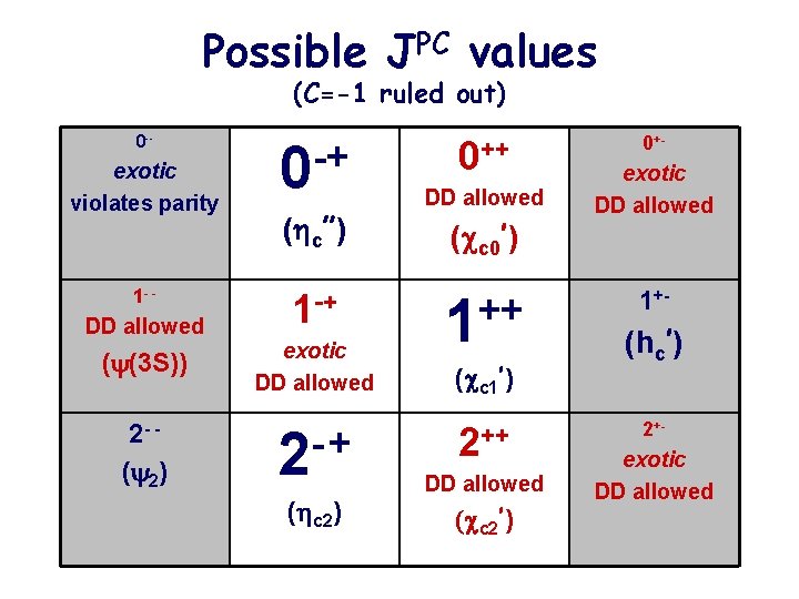 Possible JPC values (C=-1 ruled out) 0 -- exotic violates parity 1 - -