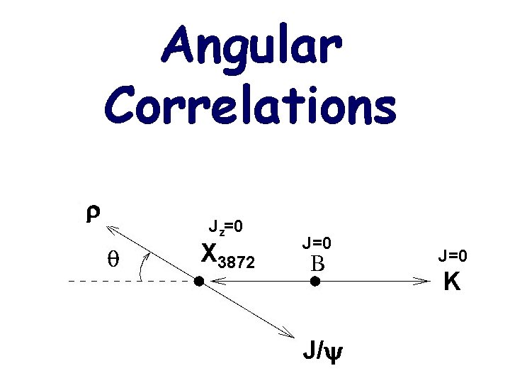 Angular Correlations Jz=0 X 3872 J=0 K J/y 