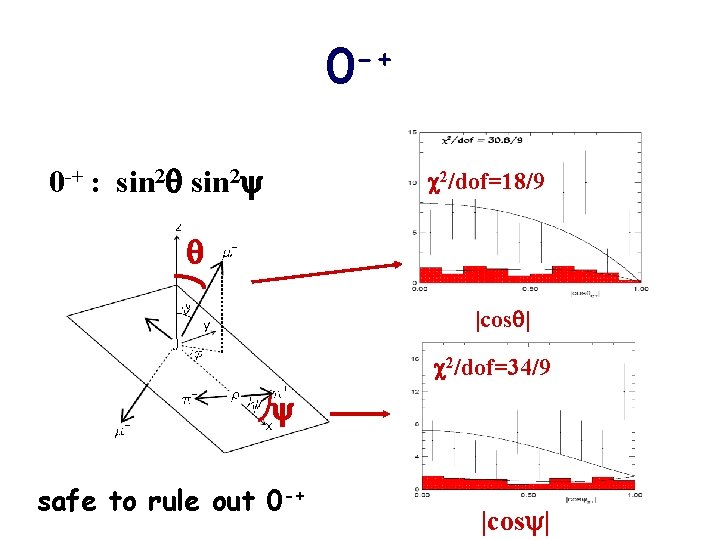 0 -+ : sin 2 q sin 2 y c 2/dof=18/9 q |cosq| c