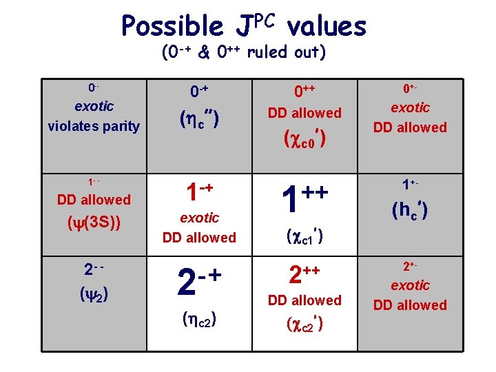 Possible JPC values (0 -+ & 0++ ruled out) 0 -- exotic violates parity