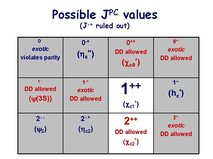 Possible JPC values (J-+ ruled out) 0 -- exotic violates parity 0 -+ 0++