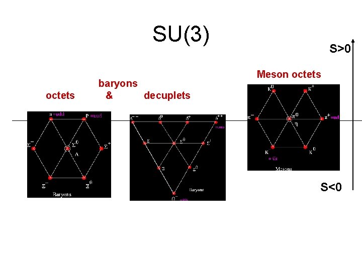 SU(3) octets baryons & decuplets S>0 Meson octets S<0 