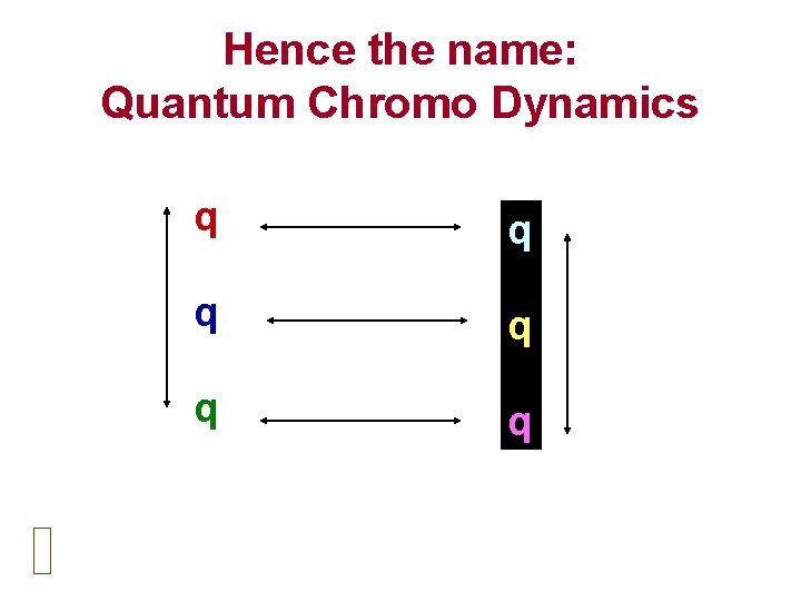 Hence the name: Quantum Chromo Dynamics q q q 