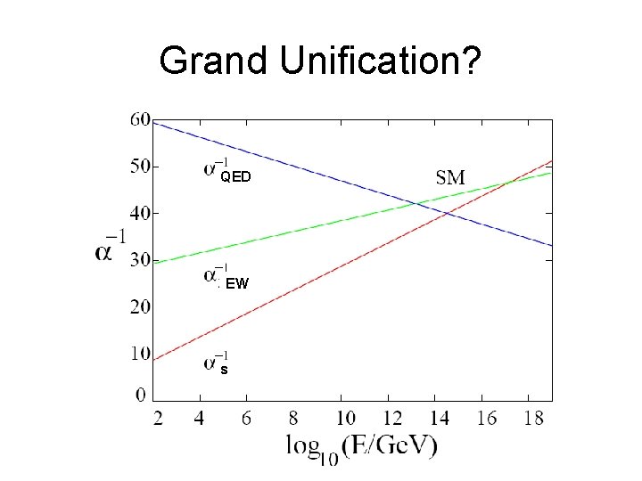 Grand Unification? QED EW s 