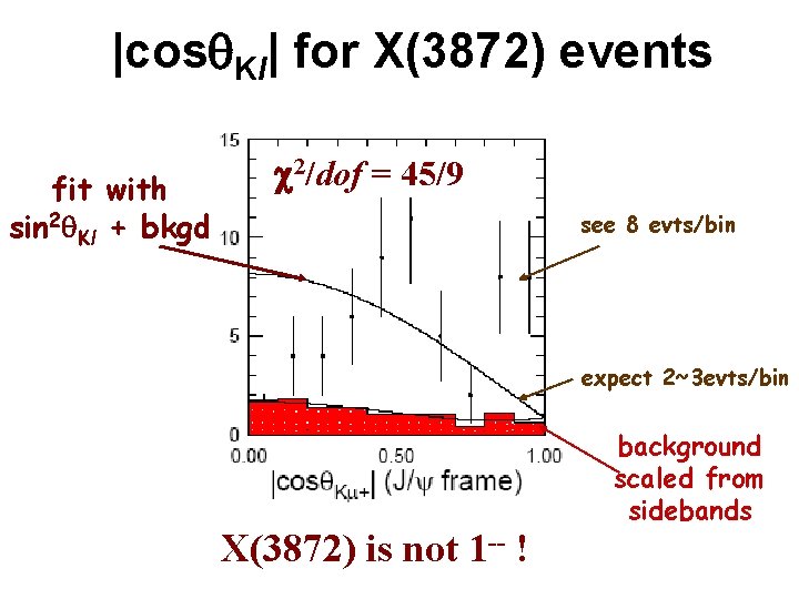 |cosq. Kl| for X(3872) events fit with sin 2 q. Kl + bkgd c