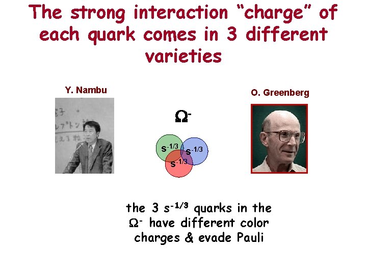 The strong interaction “charge” of each quark comes in 3 different varieties Y. Nambu