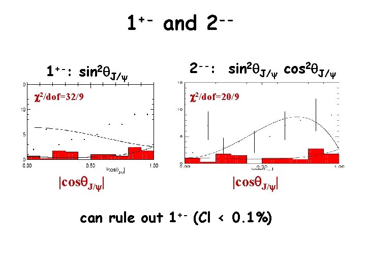 1+- and 2 -1+-: sin 2 q c 2/dof=32/9 |cosq. J/y| J/y 2 --: