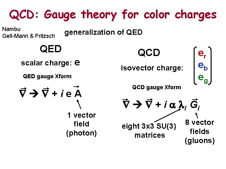 QCD: Gauge theory for color charges Nambu Gell-Mann & Fritzsch generalization of QED scalar