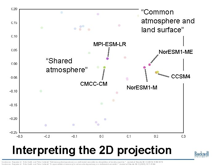 “Common atmosphere and land surface” MPI-ESM-LR Nor. ESM 1 -ME “Shared atmosphere” CMCC-CM CCSM “Common atmosphere and land surface” MPI-ESM-LR Nor. ESM 1 -ME “Shared atmosphere” CMCC-CM CCSM